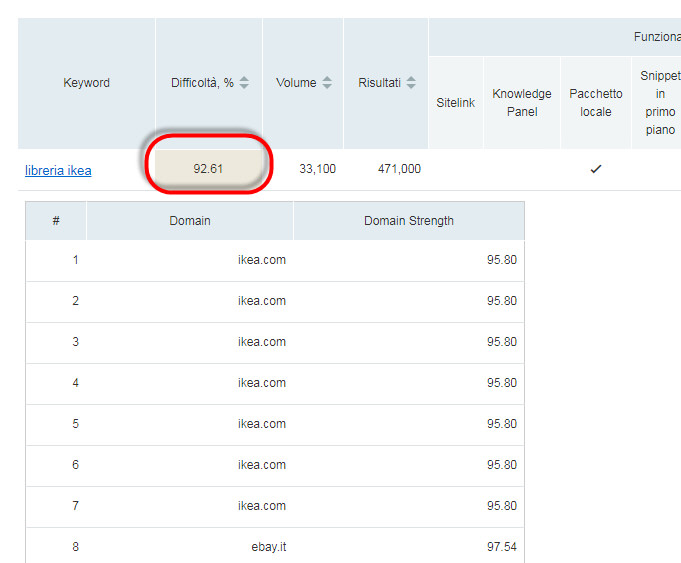 keyword difficulty semrush