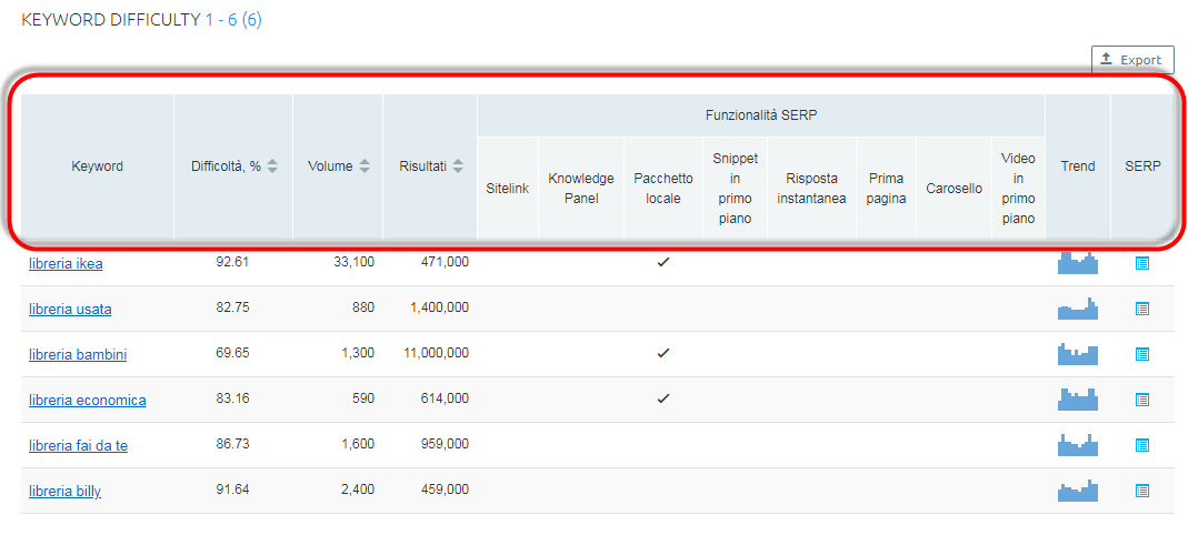 keyword difficulty semrush