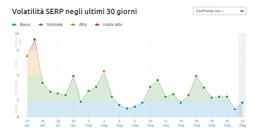 sensor semrush volatilità serp