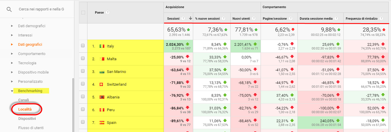 benchmarking google analytics