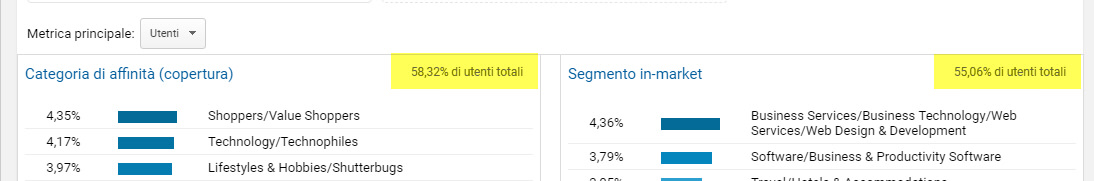 rapporti interessi google analytics