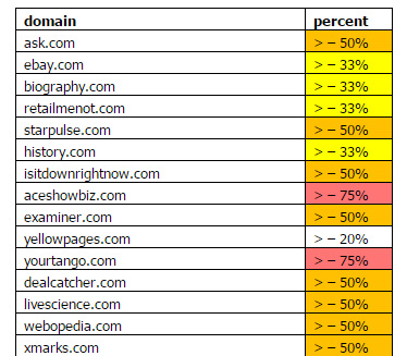 Penalizzazioni Google Panda 