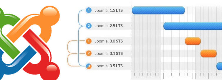 Le versioni di Joomla!